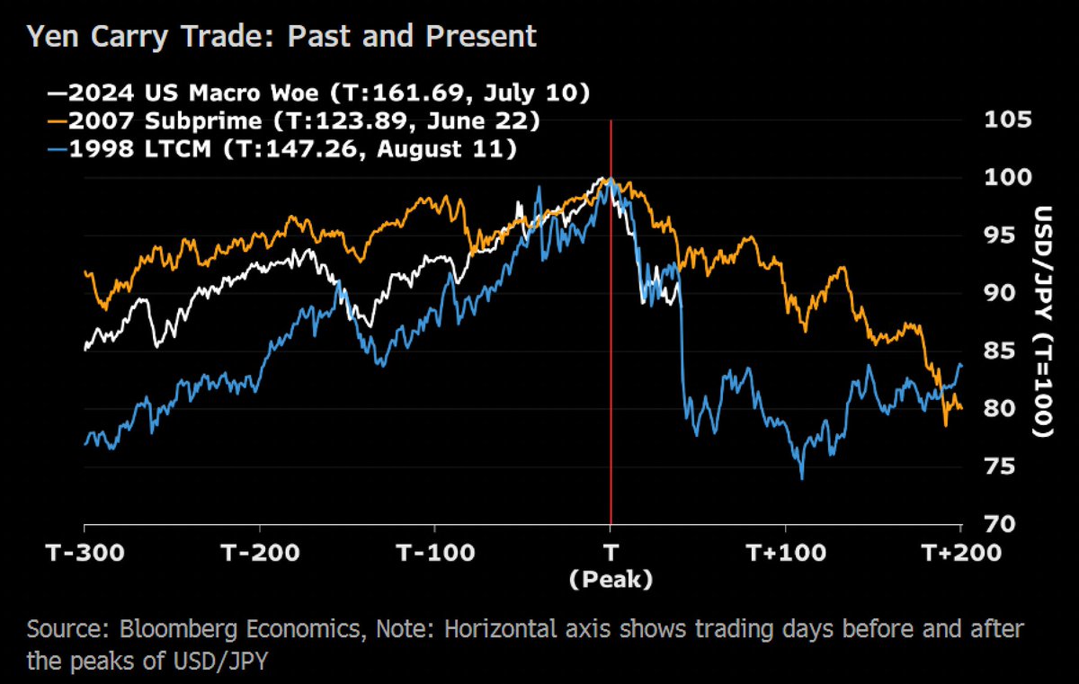 My favorite chart from BBG Intelligence shows that Yen Carry Trade has the  potential to unwind further.