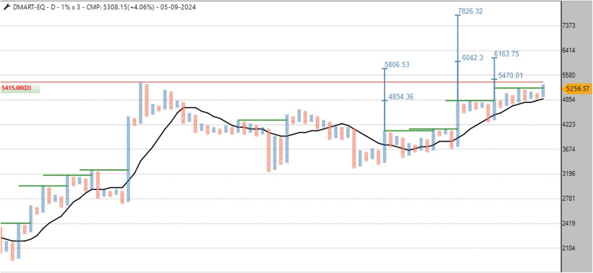 sandeepkr_21's tweet photo. #DMART 1% #pointandfigure chart, shaping up well, let's see how price behaves around 3 years resistance, #breakout or #consolidation
#TurtleBreakout
#Outperformance
#StocksToWatch https://t.co/JcmhqpbW0L