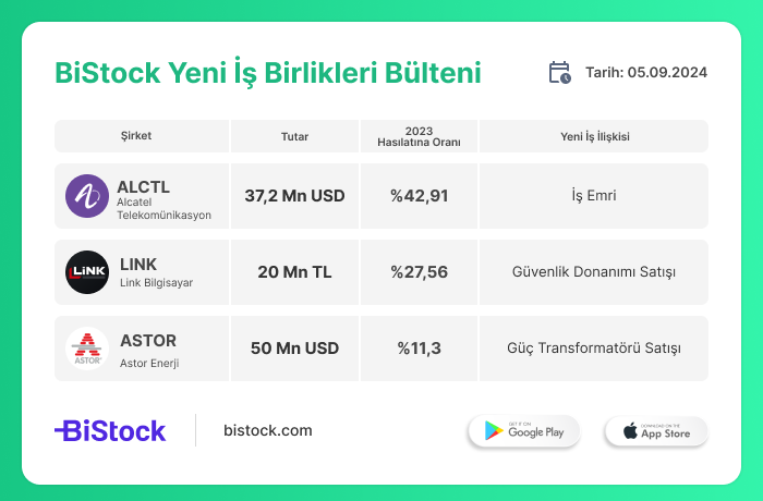 BiStock_tr's tweet photo. Alcatel'den 37 Milyon USD'lik İş Emri!
https://t.co/jycmu9q2D9
#ALCLT #LINK #ASTOR https://t.co/1S4pmvgfoZ