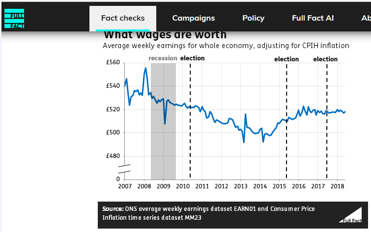 DecrepitDerek's tweet photo. @craigwalker2610 @AlexTaylorNews 2/2
As you can see, FOM saw blue collar wages drop due to cheap imported labour. It then rises as Brexit is introduced.
Why do you call them "racist"? Are you so stupid you can't articulate an argument with facts, but resort to insults &amp; ill informed opinion? https://t.co/fEF0UUnHsQ