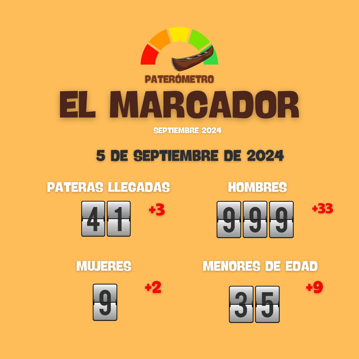 🥁MARCADOR DE PATERAS LLEGADAS EN SEPTIEMBRE🥁
#paterometro #ULTIMAHORA #elmarcador