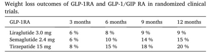 Wissam Ghusn (@wissam_ghusn) on Twitter photo GLP-1RA Review Article: Liraglutide vs Semaglutide vs Tirzepatide
🔸Weight loss outcomes
🔸Side effect profile
🔸New concerns (e.g., aspiration risk and colonoscopy bowel preparation)
<a href="/MDanielaHurtado/">Daniela Hurtado A. M.D., Ph.D. 🇪🇨</a> <a href="/OMAsocial/">Obesity Medicine Association</a>
sciencedirect.com/science/articl… GLP-1RA Review Article: Liraglutide vs Semaglutide vs Tirzepatide
🔸Weight loss outcomes
🔸Side effect profile
🔸New concerns (e.g., aspiration risk and colonoscopy bowel preparation)
<a href="/MDanielaHurtado/">Daniela Hurtado A. M.D., Ph.D. 🇪🇨</a> <a href="/OMAsocial/">Obesity Medicine Association</a>
sciencedirect.com/science/articl…