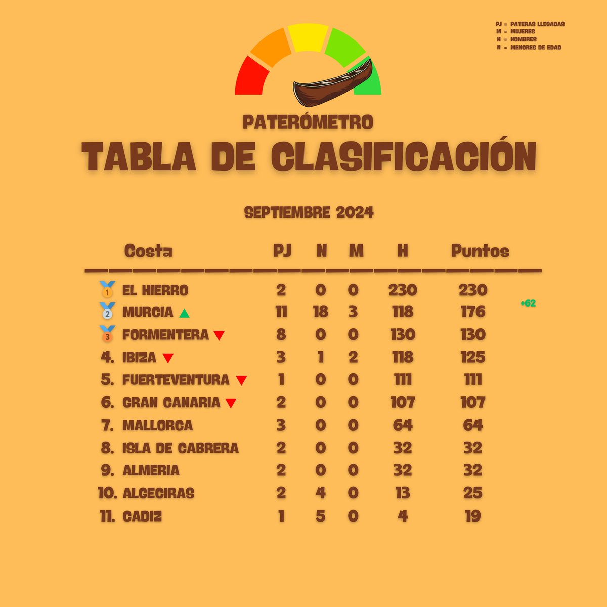 ‼️ACTUALIZACIÓN DEL JUEVES 05/09/2024‼️
Murcia actualizada! No quiere quedarse fuera del podio😀