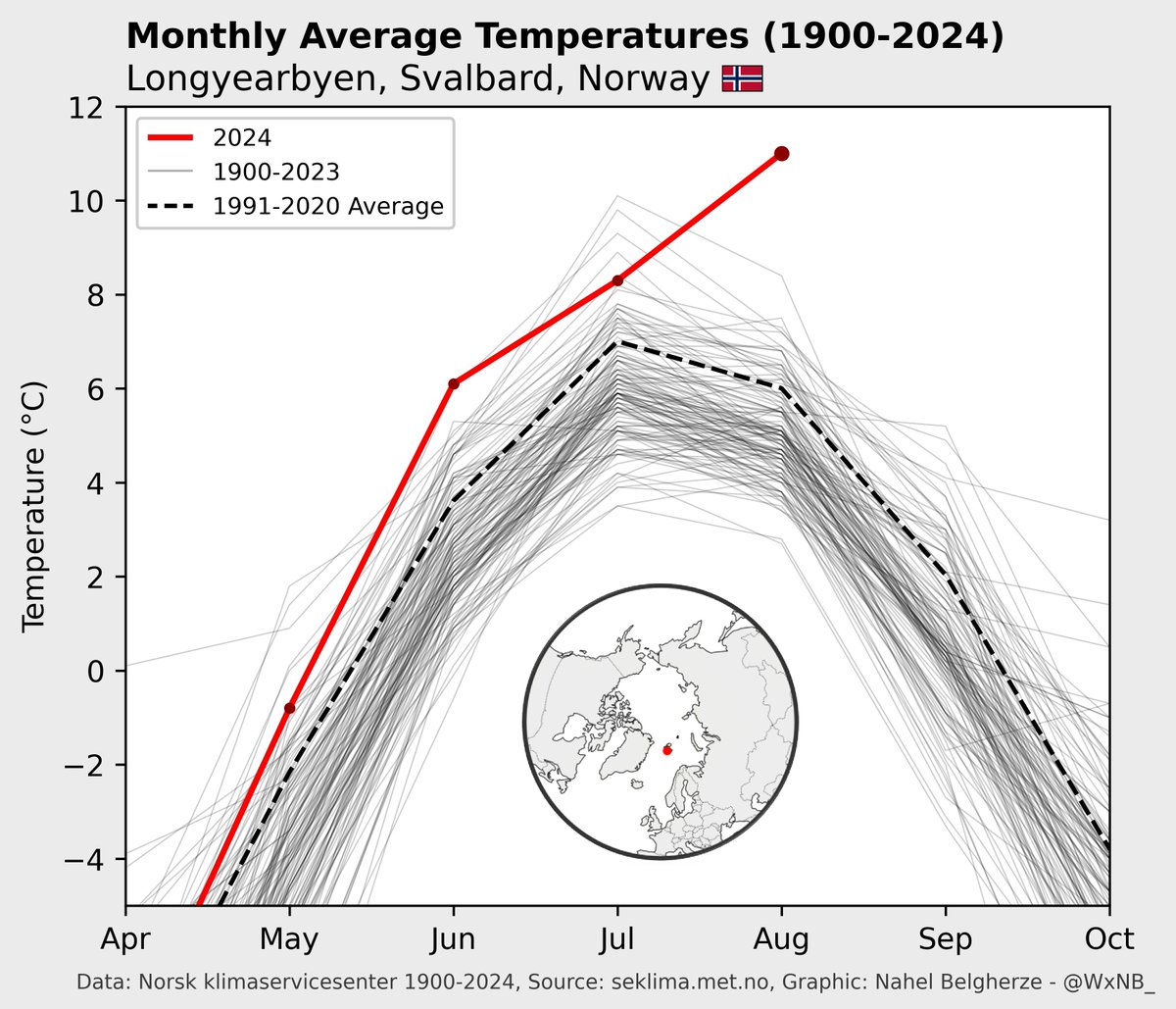 I am running out of words to describe how absurd August 2024 was in Svalbard.

Reaching an average temperature of 11°C in August would have been unimaginable just a few years ago. This is totally bonkers.