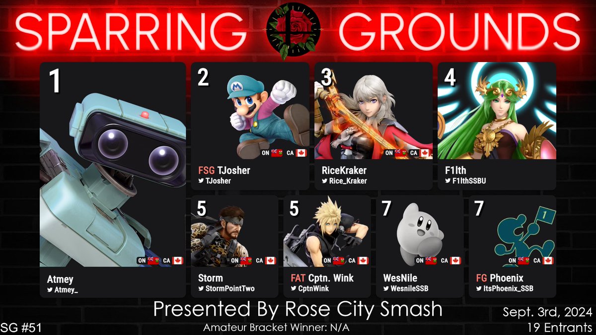 Rose City Smash Ultimate (@rcsultimate) on Twitter photo Congratulations to the top 8 of Sparring Grounds #51!
π₯ @atmey_
π₯ <a href="/TJosher/">TJosher</a>
π₯ <a href="/Rice_Kraker/">Ricekraker (J.J.)</a>
4β£ <a href="/F1lthSSBU/">Chris</a>
5β£ <a href="/StormPointTwo/">Storm</a> / <a href="/CptnWink/">Walker</a>
7β£ <a href="/WesNileSSB/">Zen | WesNile</a> / @ItsPhoenix_SSB
Thanks to everyone for coming out, and we hope to see you all next week! Congratulations to the top 8 of Sparring Grounds #51!
π₯ @atmey_
π₯ <a href="/TJosher/">TJosher</a>
π₯ <a href="/Rice_Kraker/">Ricekraker (J.J.)</a>
4β£ <a href="/F1lthSSBU/">Chris</a>
5β£ <a href="/StormPointTwo/">Storm</a> / <a href="/CptnWink/">Walker</a>
7β£ <a href="/WesNileSSB/">Zen | WesNile</a> / @ItsPhoenix_SSB
Thanks to everyone for coming out, and we hope to see you all next week!