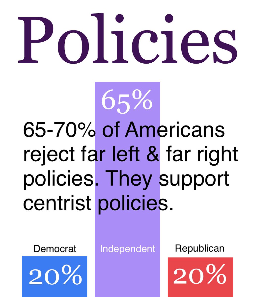DeepEcol's tweet photo. Chances are, you’re NOT a far left/right thinker. You are a centrist. You don’t agree with extreme policies, and you’ve LOST faith in our Gov.

Join the growing number of Americans identifying as Independents. Let’s create a 3rd party NOW! 

☑️ Vote @RobertKennedyJr
#Unity24 https://t.co/ETMe3Axklh