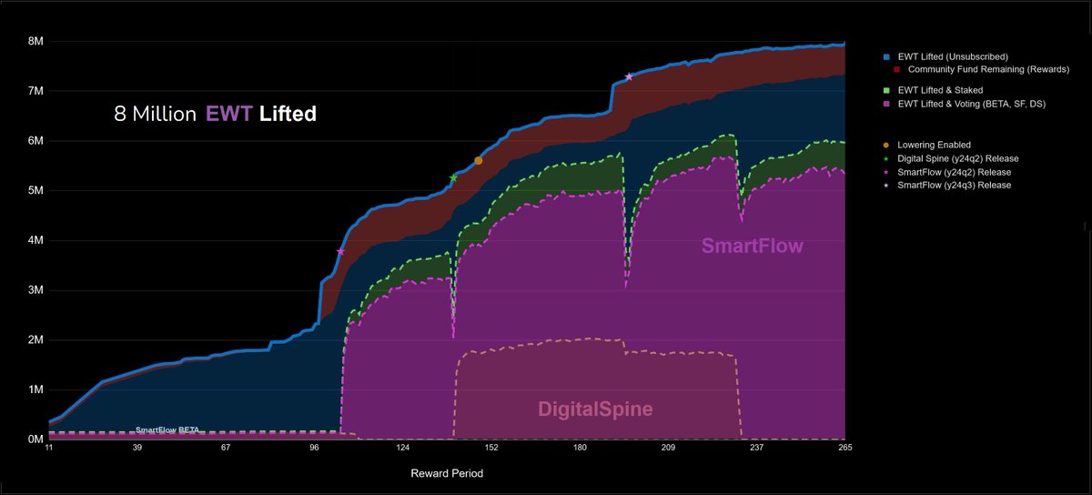 MeneerBuidel's tweet image. 📈8 million $EWT has been lifted to #EWX.

💰6 million is actively staked.

🖥️5.35 million is actively used to run #WorkerNodes.

[1/5] Here are some #EWX stats⤵️