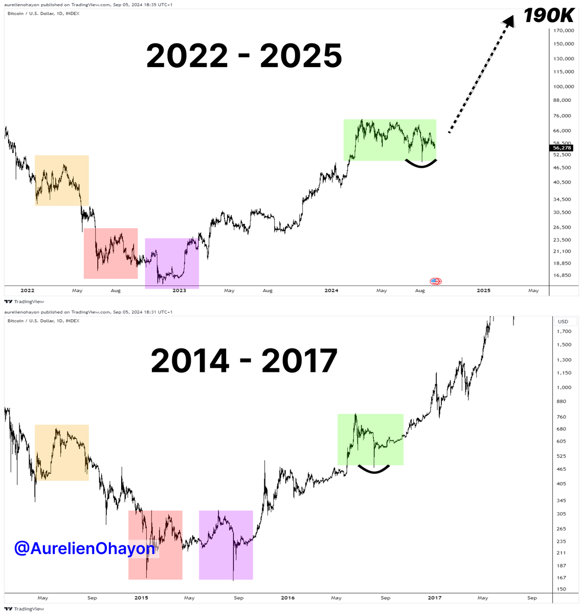 AO_btc_analyst's tweet photo. #BITCOIN IS READY FOR A HUGE BULL RUN 🔥🔥🔥 https://t.co/AaOxiPtRIU