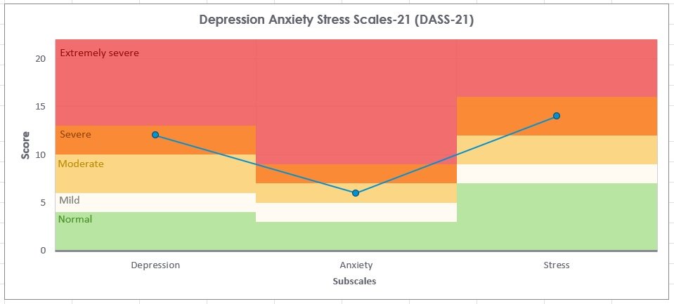We have added new measures to the Lloyd &amp; Preece Psychometric Auto-Scorer. This is a free, programmed #excel sheet, that auto-scores (and compares to norms) and graphs profiles for over 25 common #psychological #questionnaires. 
Download here: psychologywa.com/psychometric/