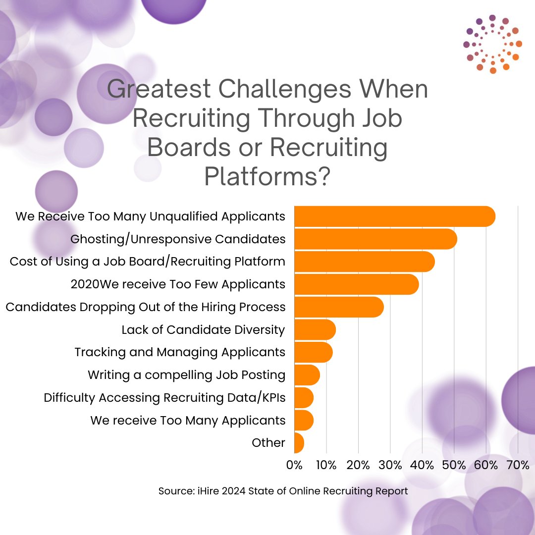 FlexProfessionals (@flexparttime) on Twitter photo With the rise of automated hiring tools, employers are facing challenges like too many unqualified candidates (63%), ghosting (51%), and high recruitment costs (44%). Our team can help you overcome these challenges and focus on growth. Learn more: flexprofessionalsllc.com/employers/ With the rise of automated hiring tools, employers are facing challenges like too many unqualified candidates (63%), ghosting (51%), and high recruitment costs (44%). Our team can help you overcome these challenges and focus on growth. Learn more: flexprofessionalsllc.com/employers/