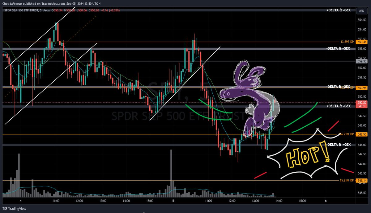 CheddaFreeze's tweet image. 🐇🐇🐇right back to the largest -Gamma level
$SPY #ChartArt