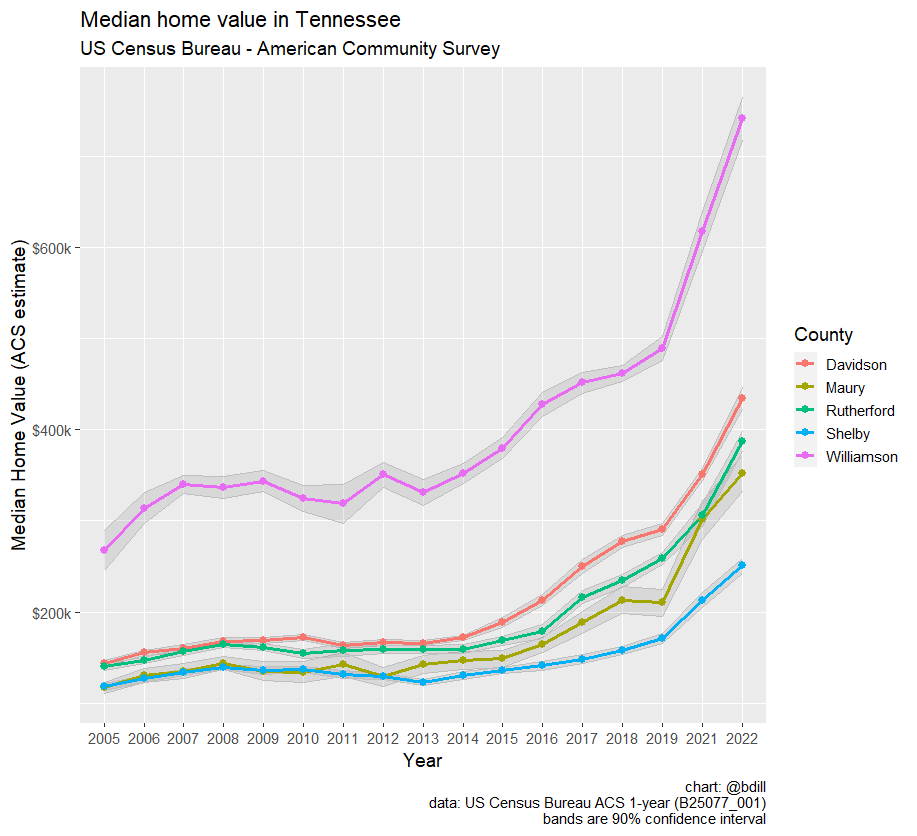 bdill's tweet photo. Median home value over time for select counties in Tennessee

Update to include 2021 and 2022 (2020 is missing b/c of COVID)
#rstats #census #acs https://t.co/S5uEkGABsS