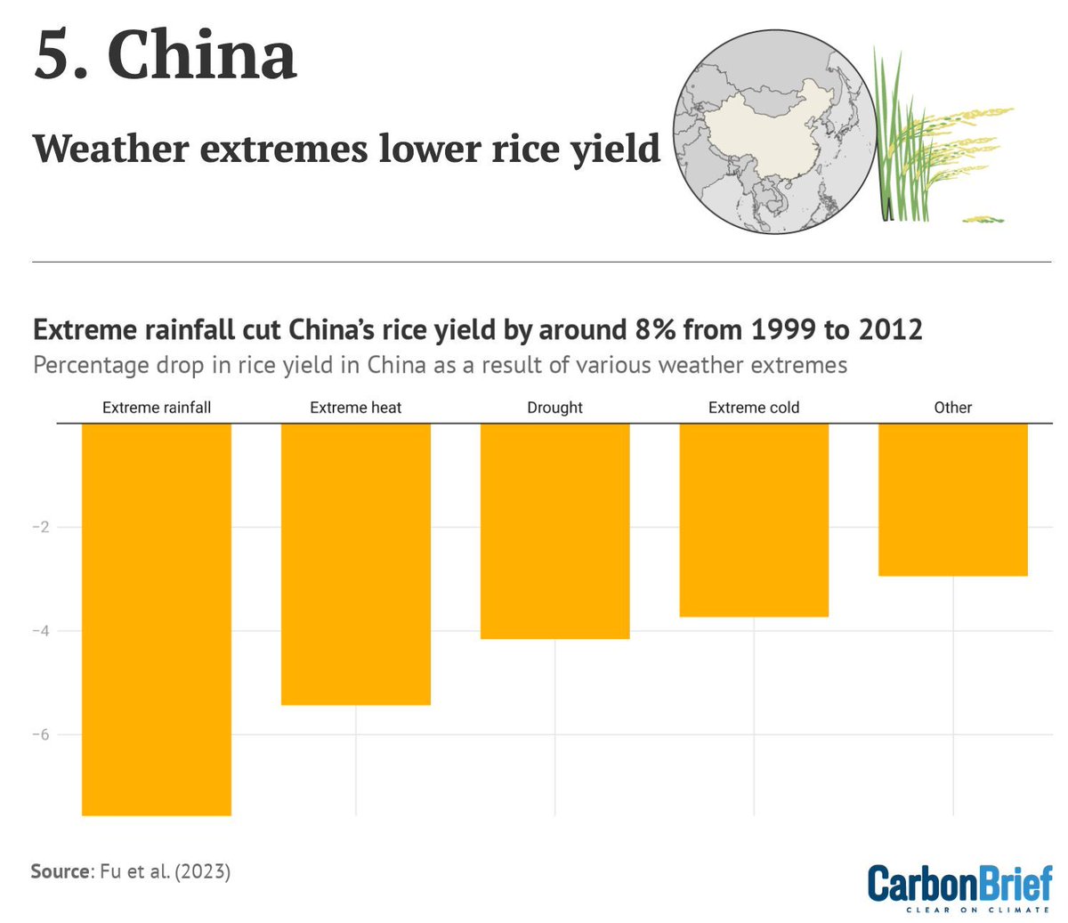 Carbon Brief (@carbonbrief) on Twitter photo Five charts: How climate change is driving up food prices around the world | <a href="/orladwyer_/">Orla Dwyer</a>
Read here ➡️ buff.ly/3Xvuhe3 Five charts: How climate change is driving up food prices around the world | <a href="/orladwyer_/">Orla Dwyer</a>
Read here ➡️ buff.ly/3Xvuhe3