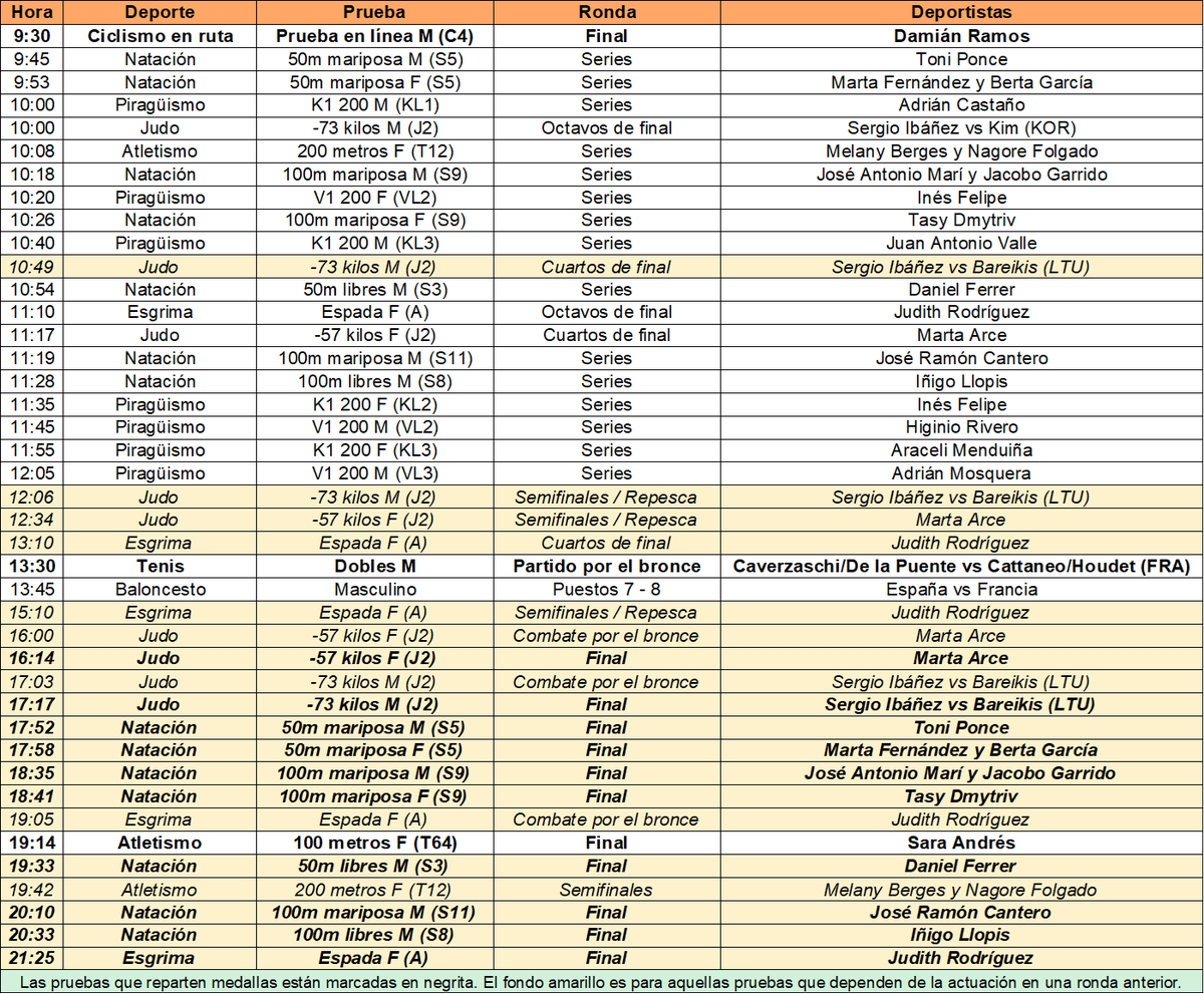 ¡Día 9 de los Juegos Paralímpicos!

📅 Calendario español para mañana viernes 6 en #Paris2024.

👟 Tendremos 8⃣ deportes (ciclismo, natación, piragüismo, judo, atletismo, esgrima, tenis y baloncesto) y 1⃣3⃣ pruebas con medallas.