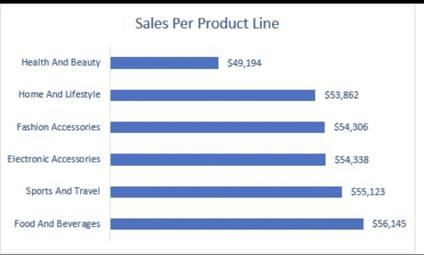 iam_mane__'s tweet image. 10 DAYS WITH DATA CHALLENGE 

 📊 Day 8/10 
Recommendations:

The two cities that have lesser sales should be focused on. The gender preferences will help to know the tastes of customers #labanoacademy @labanoacademy_ @Easy_p5