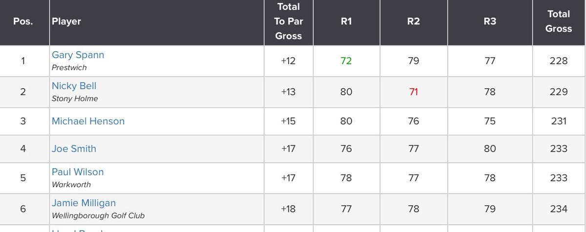 Brutal couple of days <a href="/The_Roxburghe/">The SCHLOSS Roxburghe Hotel & Golf Course</a> <a href="/O35tour/">O35tour</a> for the Scottish Mid-Am!! Super slow out the blocks again but battled some really tough conditions for 🥉. Great company today with <a href="/bngolf83/">bngolf83</a> and Chris 👌