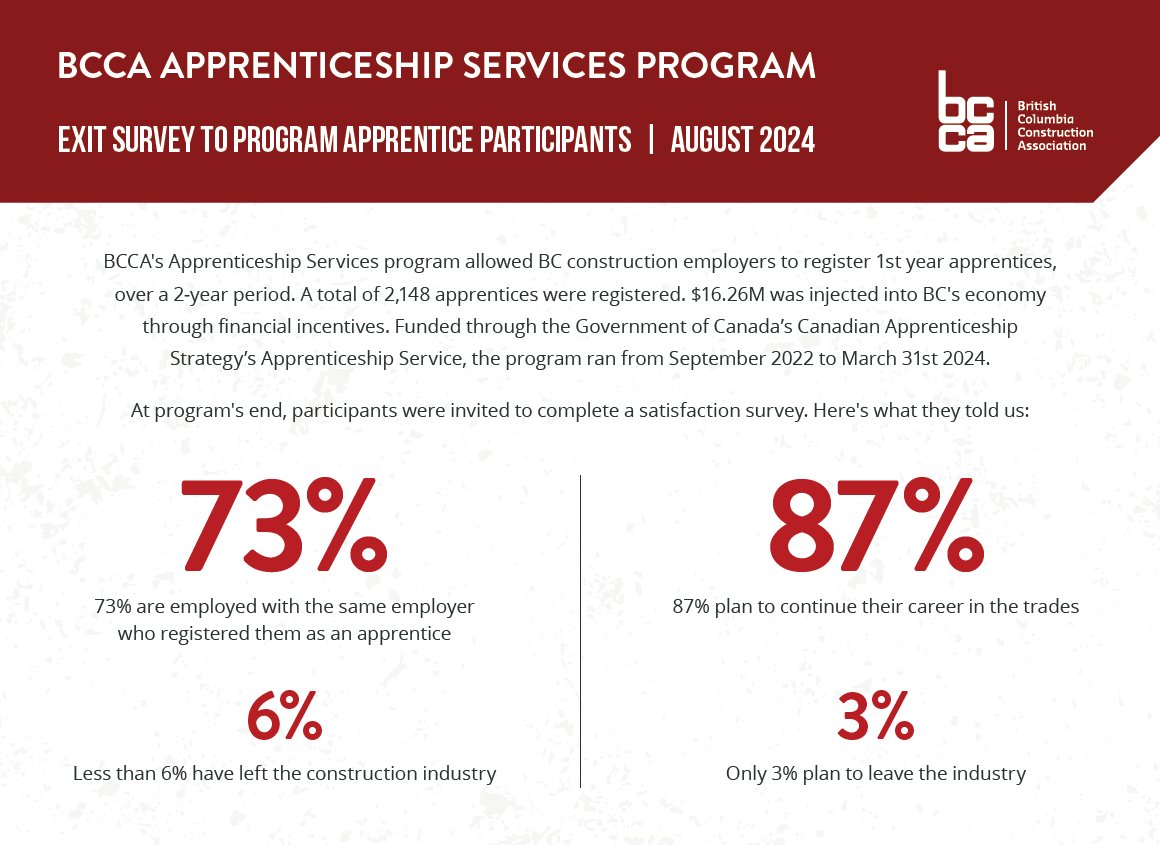 2,148 apprentices registered
$16.26M injected into BC's economy

What makes an apprenticeship program truly impactful?
BCCA's Apprenticeship Services program participants completed a satisfaction survey...
Check out the results &gt; lnkd.in/gUV-M2xh

#BCConstruction #bcpoli
