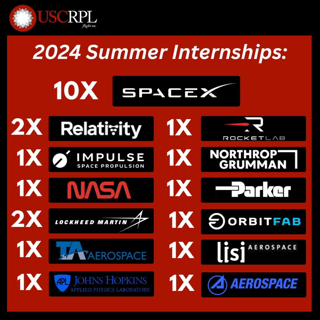Excited to showcase our members who had internships this summer, totaling 24 internships at 13 different companies!