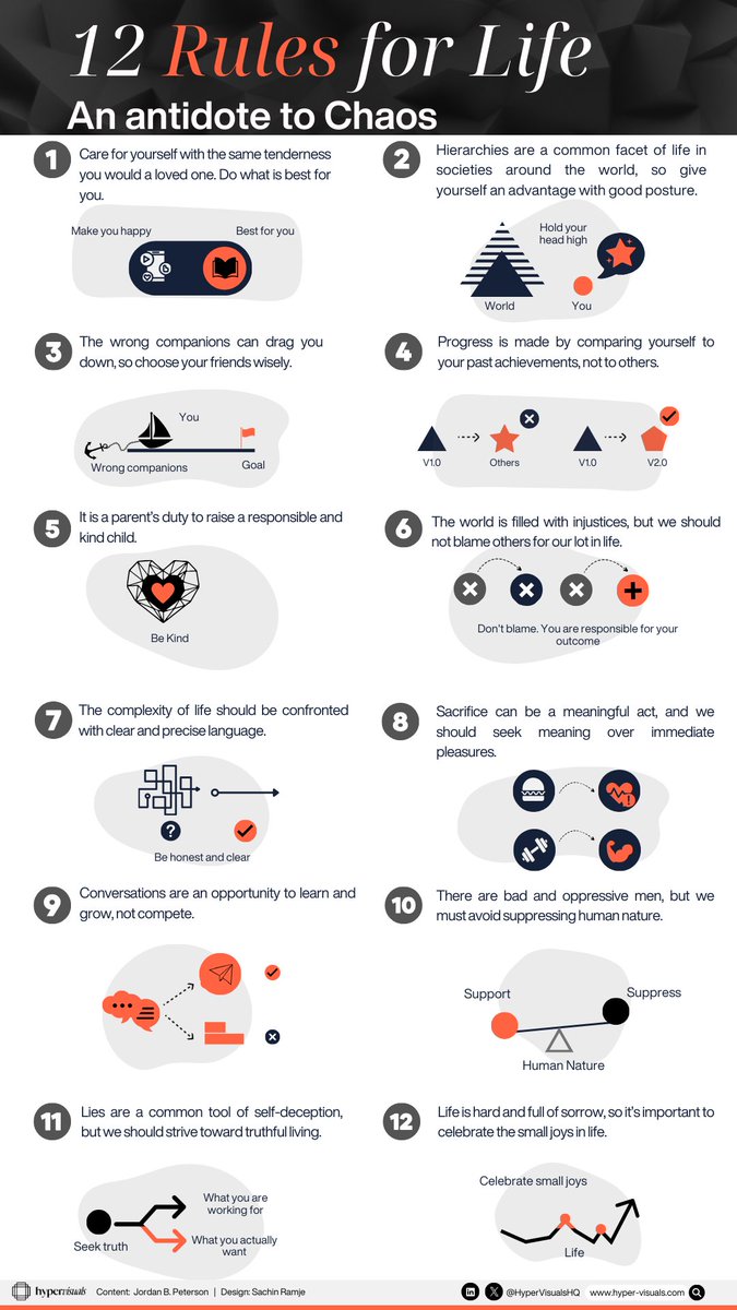 SachinRamje's tweet image. 12 Rules for Life to live properly in a world of chaos and uncertainty:

(Found it valuable? REPOST to share with your friends)