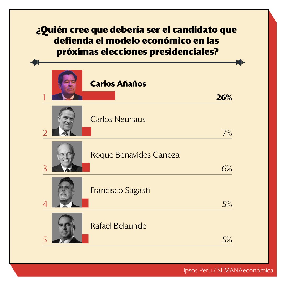 SEMANAeconomica's tweet photo. #Poder2024. Carlos Añaños es percibido como el candidato presidencial idóneo para defender el modelo económico, según la XLIV Encuesta del Poder de SEMANAeconómica, elaborada por @ipsosperu. El 26% de participantes de esta medición considera que Carlos Añaños debería ser el candidato que defienda el modelo de libre mercado en las elecciones presidenciales del 2026. Le siguen Carlos Neuhaus (7%) y Roque Benavides (6%).
Conoce más: https://t.co/JEBqRyOi7P
#EncuestadelPoder #CarlosAñaños #GrupoAje #CarlosNeuhaus #RoqueBenavides