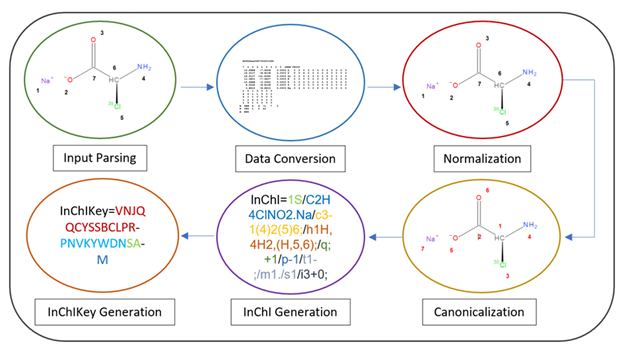 HerresPawlisLab (@herreslab) on Twitter photo 🚀 Making InChI More FAIR: A Milestone for Inorganic Chemistry! 🌍 Publication just out <a href="/Faraday_D/">Faraday Discussions</a> : pubs.rsc.org/en/content/art…
#chemoinformatics Thank you for funding to <a href="/VolkswagenSt/">VolkswagenStiftung</a> , <a href="/NFDI4Chem/">NFDI4Chem</a> and <a href="/DALIA_edu/">Data Literacy Alliance - DALIA</a> ! 🚀 Making InChI More FAIR: A Milestone for Inorganic Chemistry! 🌍 Publication just out <a href="/Faraday_D/">Faraday Discussions</a> : pubs.rsc.org/en/content/art…
#chemoinformatics Thank you for funding to <a href="/VolkswagenSt/">VolkswagenStiftung</a> , <a href="/NFDI4Chem/">NFDI4Chem</a> and <a href="/DALIA_edu/">Data Literacy Alliance - DALIA</a> !