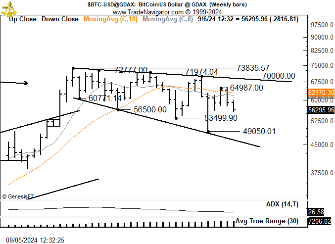 This is called an inverted expanding triangle or a megaphone. A test of the lower boundary would be to 46,000 or so. A massive thrust into new ATHs is required to get this bull market back on track $BTC
Selling is stronger than buying in this pattern