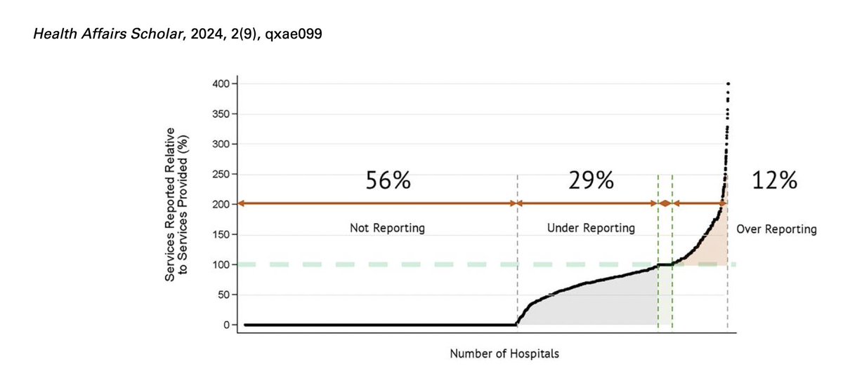 Andrew M. Ibrahim MD, MSc (@andrewmibrahim) on Twitter photo Important work led by <a href="/ItMitchMead/">Mitch Mead</a> out today in <a href="/Health_Affairs/">Health Affairs</a> Scholar: pubmed.ncbi.nlm.nih.gov/39220579/
Hospital Price Transparency Act:
56% of hospital do not report
29% of hospitals under-report
12% of hospitals OVER-report (report prices for services they don't even provide!) Important work led by <a href="/ItMitchMead/">Mitch Mead</a> out today in <a href="/Health_Affairs/">Health Affairs</a> Scholar: pubmed.ncbi.nlm.nih.gov/39220579/
Hospital Price Transparency Act:
56% of hospital do not report
29% of hospitals under-report
12% of hospitals OVER-report (report prices for services they don't even provide!)