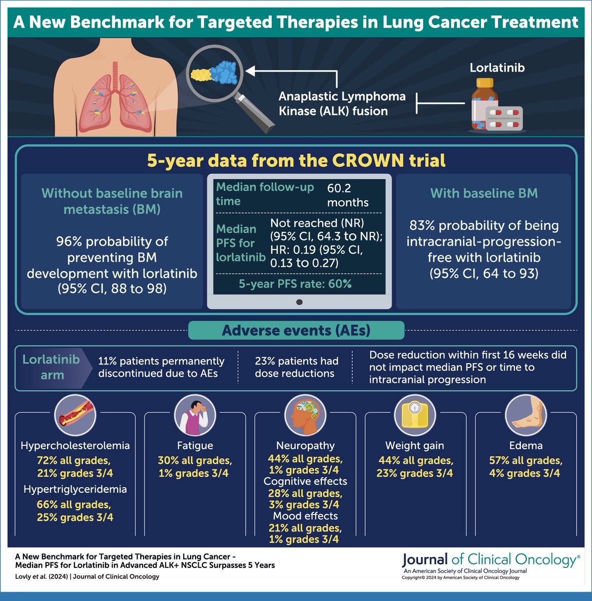 Gʀᴇɢᴏʀʏ Rɪᴇʟʏ (@rielymd) on Twitter photo I enjoyed this editorial by <a href="/christine_lovly/">Christine Lovly, MD, PhD, FASCO</a> Discussing <a href="/bensolomon1/">Ben Solomon</a> CROWN data (comparing lorlatinib to crizotinib) ascopubs.org/doi/full/10.12… I enjoyed this editorial by <a href="/christine_lovly/">Christine Lovly, MD, PhD, FASCO</a> Discussing <a href="/bensolomon1/">Ben Solomon</a> CROWN data (comparing lorlatinib to crizotinib) ascopubs.org/doi/full/10.12…