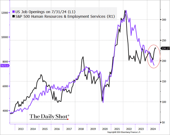 MikeZaccardi's tweet photo. Share prices of recruiting firms suggest that job openings may have stabilized in August. From @soberlook https://t.co/O3ZV8Pym1w https://t.co/mKrJCdpT4t