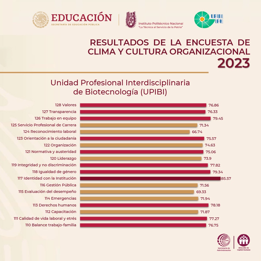 ¡En #UPIBI trabajamos para ser cada vez mejores! Compartimos los resultados de la percepción que tuvo nuestra comunidad académica y PAAE sobre nuestro clima laboral y nuestra cultura organizacional durante el año 2023.