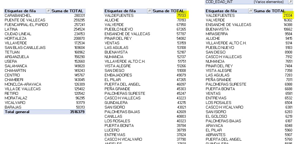 <a href="/HilosValdebebas/">Hilos Valdebebas</a> Llevamos muchos años siendo el barrio con la tasa de natalidad más alta de Madrid.
El barrio más poblado, con más menores y menos infraestructuras públicas.
Es Urgente la construcción inmediata del IES #Valdebebas