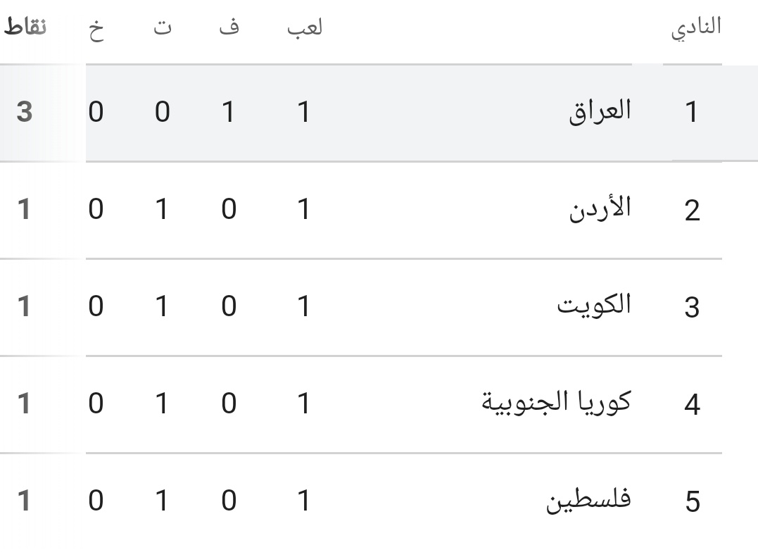 تذكر جيداً العراق عالي ولا يعلى عليه 
العراق بصدارة المجموعة الثانية B 🇮🇶
#العراق #العراق_عمان #فلسطين 
#الكويت_الاردن #الكويت #الأردن 
#تصفيات_كأس_العالم