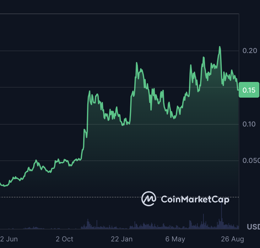 cryptogalaxycc's tweet image. Kaspa at .15 is CRAZY cheap. I'll get a 100x when it hits $15.
