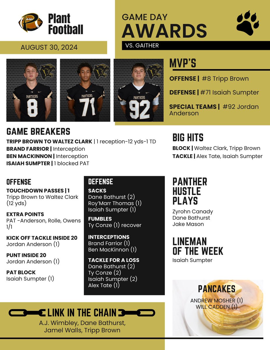 Congrats to last week’s award winners!
#Summit #Compete 
<a href="/TrippBrown18_/">Tripp Brown</a> <a href="/IsaiahDSumpter/">Isaiah</a> <a href="/JordanPA2026/">Jordan Anderson</a>