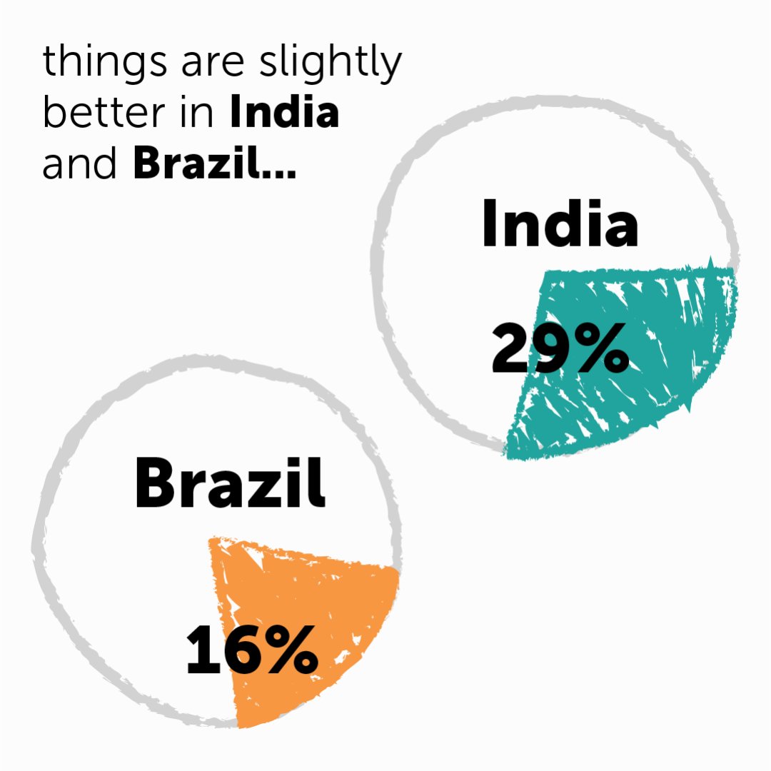 justinvanfleet's tweet photo. American children are starting school less ready than ever, behind their peers in the UK, Netherlands, Brazil, South Africa &amp; India. New research today from @Theirworld surveyed 500+ elementary school teachers and shows we must urgently #ActForEarlyYears https://t.co/eJszdD00Co https://t.co/H2MSpS8ppF