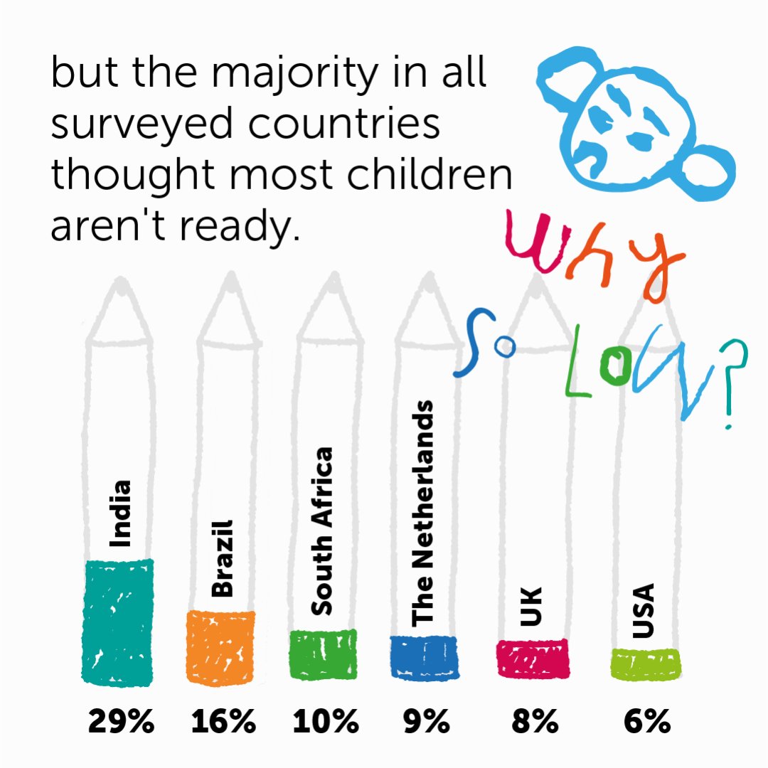 American children are starting school less ready than ever, behind their peers in the UK, Netherlands, Brazil, South Africa &amp; India. New research today from @Theirworld surveyed 500+ elementary school teachers and shows we must urgently #ActForEarlyYears ow.ly/YU1950Tg8Qj