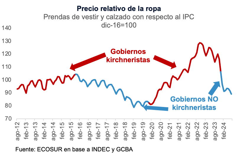 Es tragicómico que hagan un estudio inédito y profundo sobre el precio de la ropa, que encuentren causas primarias y secundarias para explicar por qué es cara y que se olviden de la causa más importante 👇