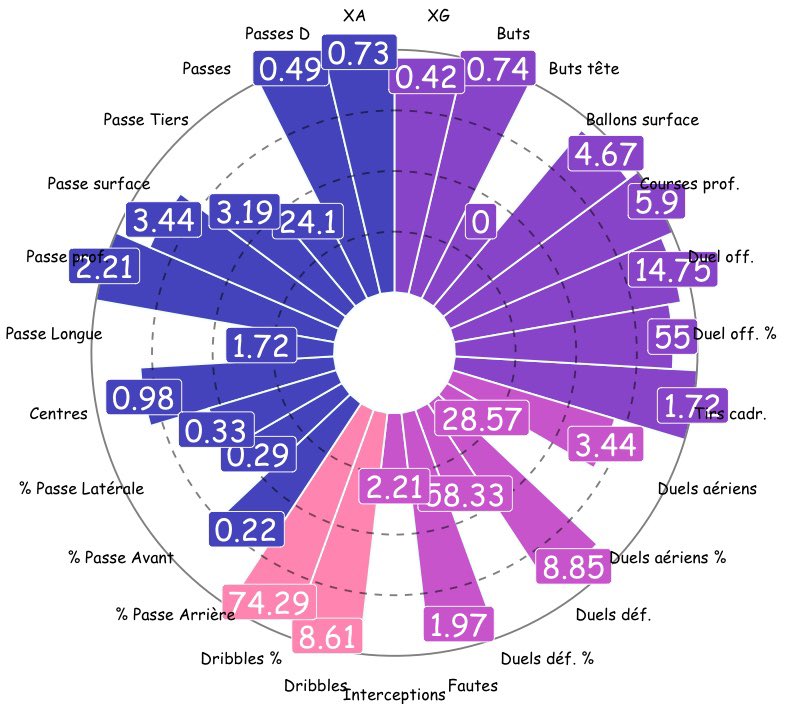 jlb_data's tweet image. Estevão, très jeune joueur de 17 ans de Palmeiras appelé en sélection du Brésil À, élu meilleur joueur de la world cup u17 (8,37 avec la notation), il confirme en Série A brésilienne (7,68), futur Neymar?surnom « Messinho » bientôt un article sur mon site jlbdatafootball.com