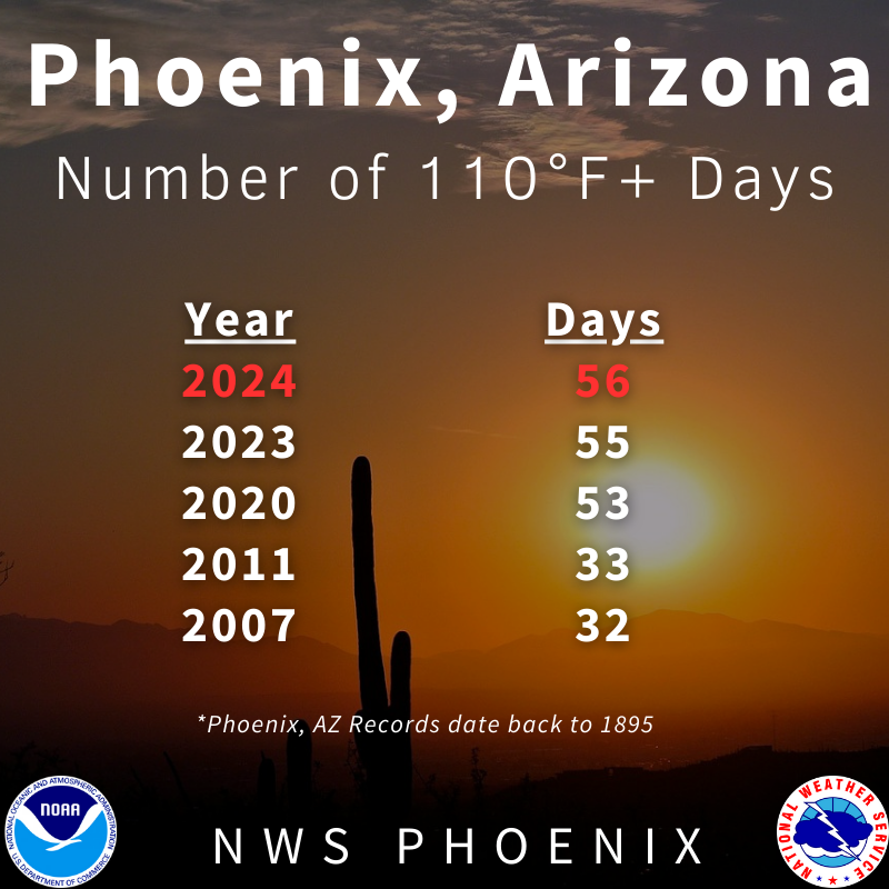 110 degrees has been reached at Sky Harbor, which means, 56 days of high temperatures at or above 110 degrees have been recorded so far this year. This breaks the previous record of 55 days set just last year. #azwx