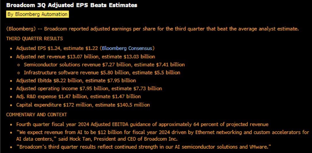 danielnewmanUV's tweet image. Broadcom doing Broadcom things in Q3 👇🏻
Beating on top and bottom and a solid on par guide. 

The standout quote from Hock Tan was the $12 Billion in AI revenue from networking and customer AI chips. This part of the business is growing really quickly and Broadcom has the lead on…