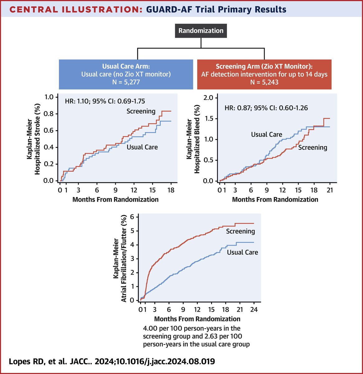 Xiaoxi Yao (@xiaoxiyao) on Twitter photo My Interview with Guard AF PI Dr. Renato Lopes Effect of Screening for Undiagnosed Atrial Fibrillation and on Stroke Prevention <a href="/JACCJournals/">JACC Journals</a>
youtube.com/watch?v=U0nBmV… My Interview with Guard AF PI Dr. Renato Lopes Effect of Screening for Undiagnosed Atrial Fibrillation and on Stroke Prevention <a href="/JACCJournals/">JACC Journals</a>
youtube.com/watch?v=U0nBmV…