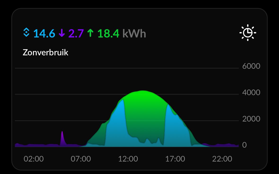 Al m’n apparaten in huis proberen via zelfgeschreven software rekening te houden met m’n zonnepanelen, zodat eigen verbruik maximaal is. Van boilers tot de vaatwasser, en van de wasmachine tot de autolader.

Echt lekker om dit soort grafiekjes dan te zien 🥰

#homewizard