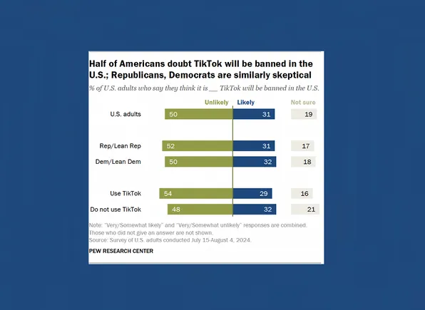 KaizenAds's tweet photo. Support for Us TikTok Sell Off Is Waning, According to New Report https://t.co/AqS6uKbpTE https://t.co/kuOrWyU0y2