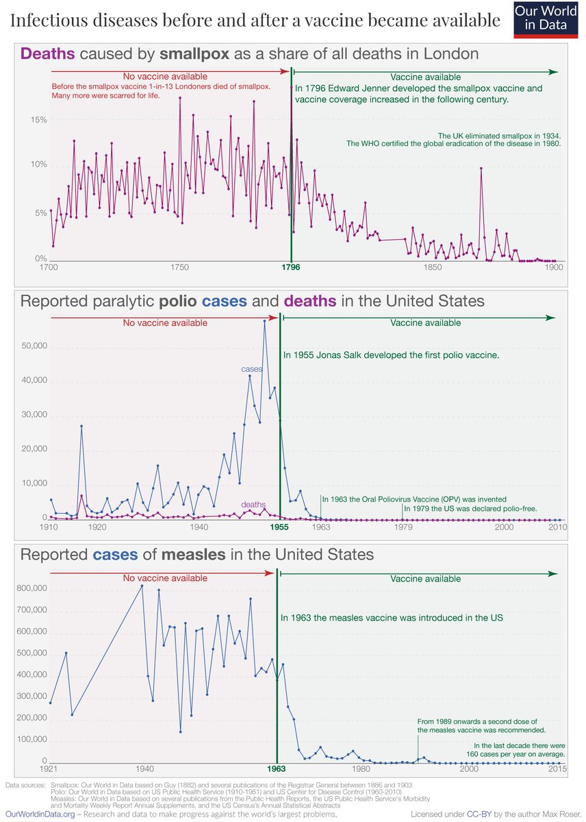MaxCRoser's tweet image. The history of three infectious diseases — smallpox, polio, and measles — before and after a vaccine was available.
From my article on humanity's long fight against infectious diseases: ourworldindata.org/microbes-battl…