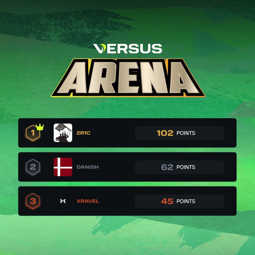 Congratulations to this week's #VersusArena EMEA Winners! 

🥇<a href="/2R1CApex/">2R1C</a>
🥈#DANISH
🥉<a href="/XRAVELGG/">XRΛVEL</a>

Register now for next week! 
versusgaming.gg #ApexLegends #Versus