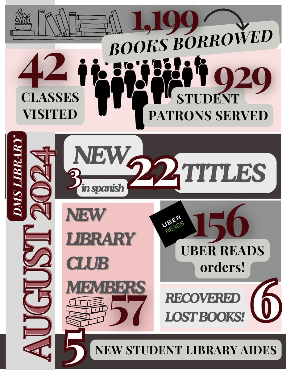 Don't ya just love @Canva?!? My short &amp; sweet #library by the numbers!  There's just a few days in August once school starts, but we do a lot! #TodayinComal #GrowingGreatness #ComalLibraries #middlegrade #middleschool #librarians #middleschoollibrarians