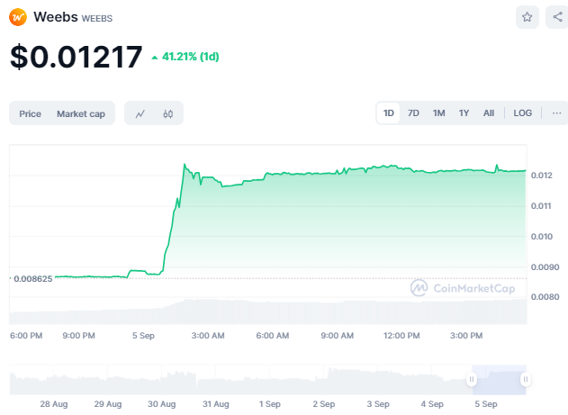 Defifundamental's tweet photo. Weebs - Interesting chart
@Weebs_app has been showing an interesting chart and rising while the market is falling!
πΈ Get your $WEEBS: https://t.co/6C9OK7onOa
#WeebsApp