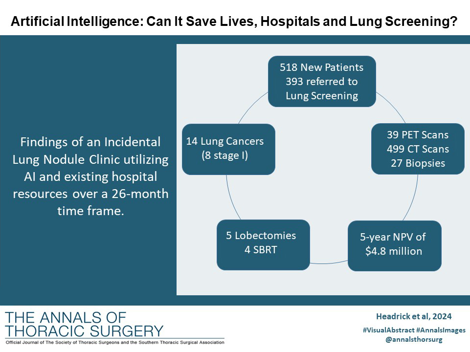 The Annals of Thoracic Surgery (@annalsthorsurg) on Twitter photo #EditorsChoice Headrick Jr, Miller, and coauthors find AI software can supplement practitioners, help diagnose lung cancer earlier, save lives, and generate value-based revenue for the hospital. Read more 👇
doi.org/10.1016/j.atho…
#VisualAbstract <a href="/MitchParkerMD/">Mitch Parker</a> #EditorsChoice Headrick Jr, Miller, and coauthors find AI software can supplement practitioners, help diagnose lung cancer earlier, save lives, and generate value-based revenue for the hospital. Read more 👇
doi.org/10.1016/j.atho…
#VisualAbstract <a href="/MitchParkerMD/">Mitch Parker</a>