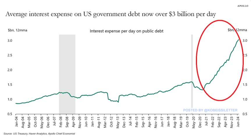 This is insane:

Interest expense on US Federal debt is now at a record $3 billion PER DAY.

This is TRIPLE the amount paid 10 years ago and has DOUBLED in just 2.5 years.

Total annual interest costs on Federal debt reached a whopping $1.1 trillion in Q2 2024.

Even if the Fed