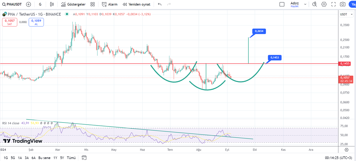 #PHA #PHAUSDT
Günlükte TOBO'nun sağ omuzunu yapacak. 0,145 üstü TOBO çalışır. Hedef 2,65
RSI düşeni kırıp onaya gelmiş ve Pozitif uyumsuzluk mevcut.

#BTC #BTCUSDT #Ethereum #ETHUSDT #Bitcoin